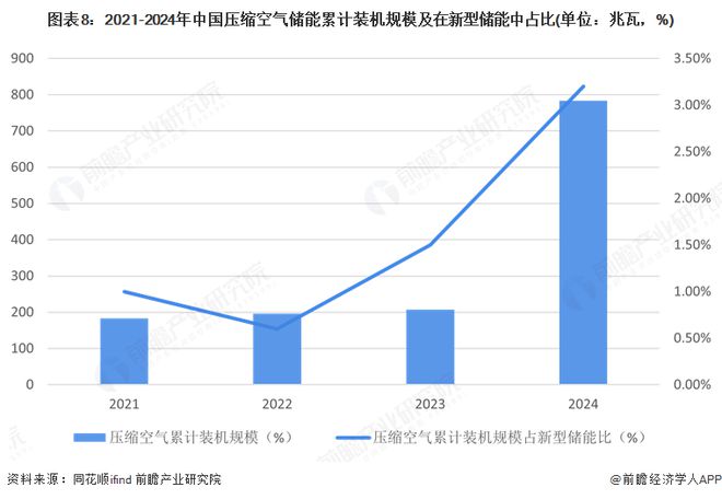 空气储能行业全景图谱》（附市场现状和发展趋势等）瓦力游戏试玩预见2025：《2025年中国压缩(图11)