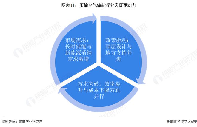 空气储能行业全景图谱》（附市场现状和发展趋势等）瓦力游戏试玩预见2025：《2025年中国压缩(图9)