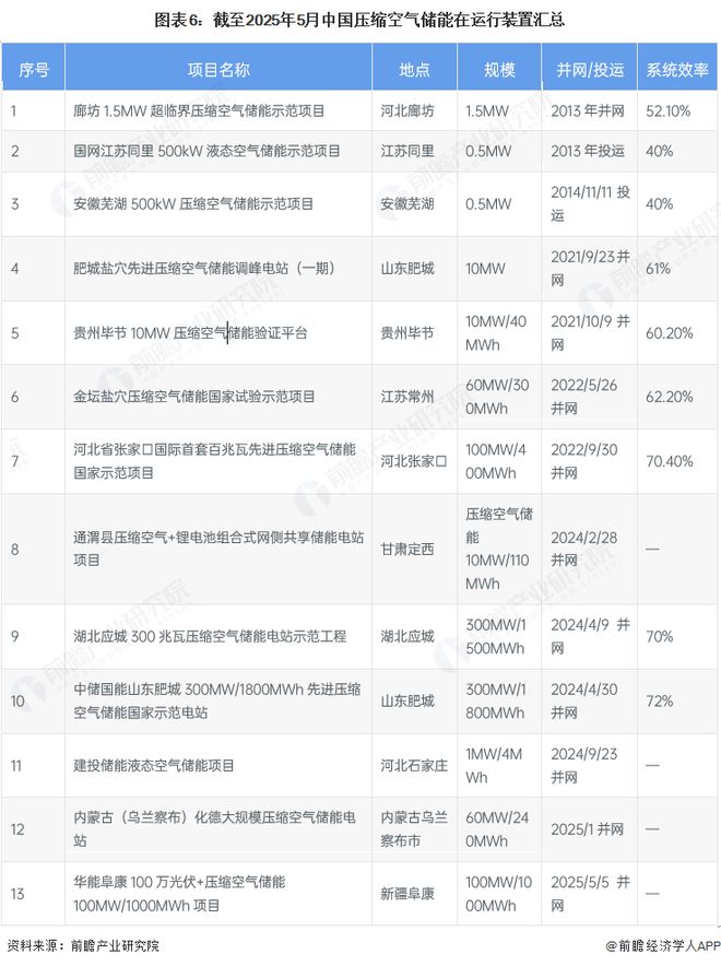空气储能行业全景图谱》（附市场现状和发展趋势等）瓦力游戏试玩预见2025：《2025年中国压缩(图7)