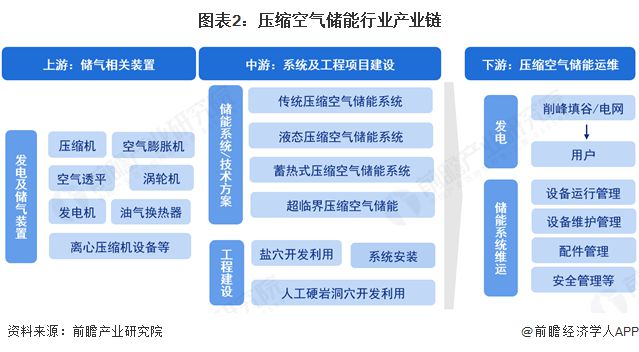空气储能行业全景图谱》（附市场现状和发展趋势等）瓦力游戏试玩预见2025：《2025年中国压缩(图5)