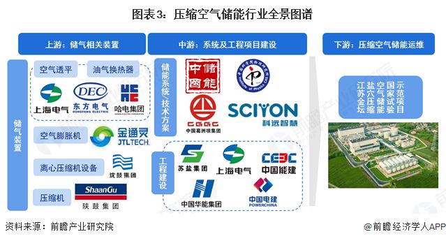 空气储能行业全景图谱》（附市场现状和发展趋势等）瓦力游戏试玩预见2025：《2025年中国压缩(图6)