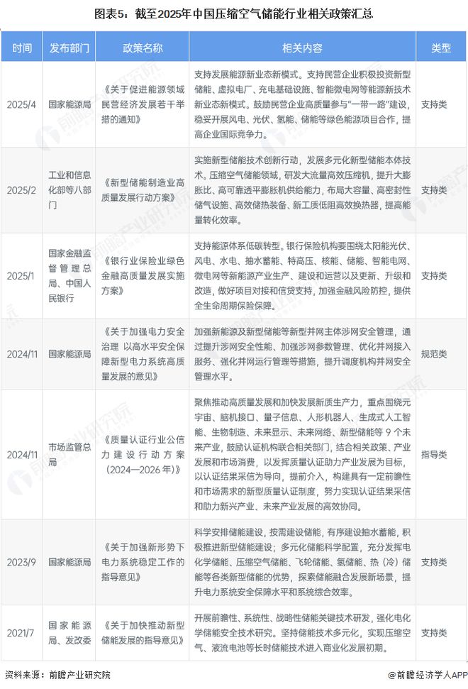 空气储能行业全景图谱》（附市场现状和发展趋势等）瓦力游戏试玩预见2025：《2025年中国压缩(图4)